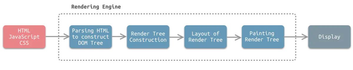 浏览器的抽象分层结构图中将浏览器分成了以下8个子系统:
用户界面(User Interface)
用户界面主要包括工具栏、地址栏、前进/后退按钮、书签菜单、可视化页面加载进度、智能下载处理、首选项、打印等。除了浏览器主窗口显示请求的页面之外,其他显示的部分都属于用户界面。
用户界面还可以与桌面环境集成,以提供浏览器会话管理或与其他桌面应用程序的通信。
浏览器引擎(Browser Engine)
浏览器引擎是一个可嵌入的组件,其为渲染引擎提供高级接口。
浏览器引擎可以加载一个给定的URI,并支持诸如:前进/后退/重新加载等浏览操作。
浏览器引擎提供查看浏览会话的各个方面的挂钩,例如:当前页面加载进度、JavaScript alert。
浏览器引擎还允许查询/修改渲染引擎设置。
渲染引擎(Rendering Engine)
渲染引擎为指定的URI生成可视化的表示。
渲染引擎能够显示HTML和XML文档,可选择CSS样式,以及嵌入式内容(如图片)。
渲染引擎能够准确计算页面布局,可使用“回流”算法逐步调整页面元素的位置。
渲染引擎内部包含HTML解析器。
网络(Networking)
网络系统实现HTTP和FTP等文件传输协议。 网络系统可以在不同的字符集之间进行转换,为文件解析MIME媒体类型。 网络系统可以实现最近检索资源的缓存功能。
JavaScript解释器(JavaScript Interpreter)
JavaScript解释器能够解释并执行嵌入在网页中的JavaScript(又称ECMAScript)代码。 为了安全起见,浏览器引擎或渲染引擎可能会禁用某些JavaScript功能,如弹出窗口的打开。
XML解析器(XML Parser)
XML解析器可以将XML文档解析成文档对象模型(Document Object Model,DOM)树。 XML解析器是浏览器架构中复用最多的子系统之一,几乎所有的浏览器实现都利用现有的XML解析器,而不是从头开始创建自己的XML解析器。
显示后端(Display Backend)
显示后端提供绘图和窗口原语,包括:用户界面控件集合、字体集合。
数据持久层(Data Persistence)
数据持久层将与浏览会话相关联的各种数据存储在硬盘上。 这些数据可能是诸如:书签、工具栏设置等这样的高级数据,也可能是诸如:Cookie,安全证书、缓存等这样的低级数据。
这里可能会产生一个疑问:功能相似的HTML解析器和XML解析器为什么前者划分在渲染引擎中,后者作为独立的系统?
原因:XML解析器对于系统来说,其功能并不是关键性的,但是从复用角度来说,XML解析器是一个通用的,可重用的组件,具有标准的,定义明确的接口。相比之下,HTML解析器通常与渲染引擎紧耦合。
二:渲染引擎
目前,常见的渲染引擎有Trident、Gecko、WebKit等。
工作流程
如下图所示为渲染引擎的渲染流程示意图,其以HTML/JavaScript/CSS等文件作为输入,以可视化内容作为输出。
![img
